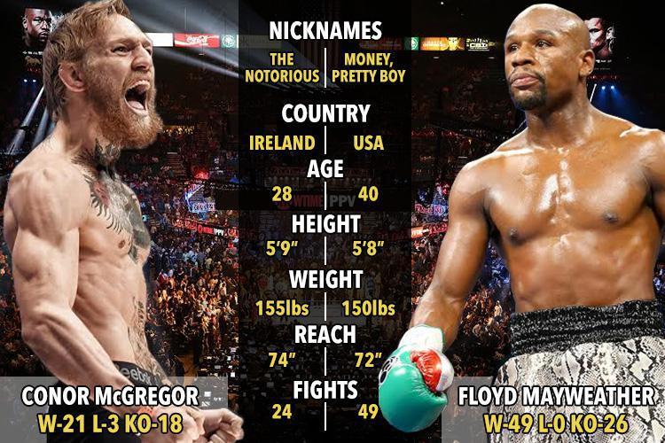 Mayweather vs Mcgregor Fight Date and Time-Boxing