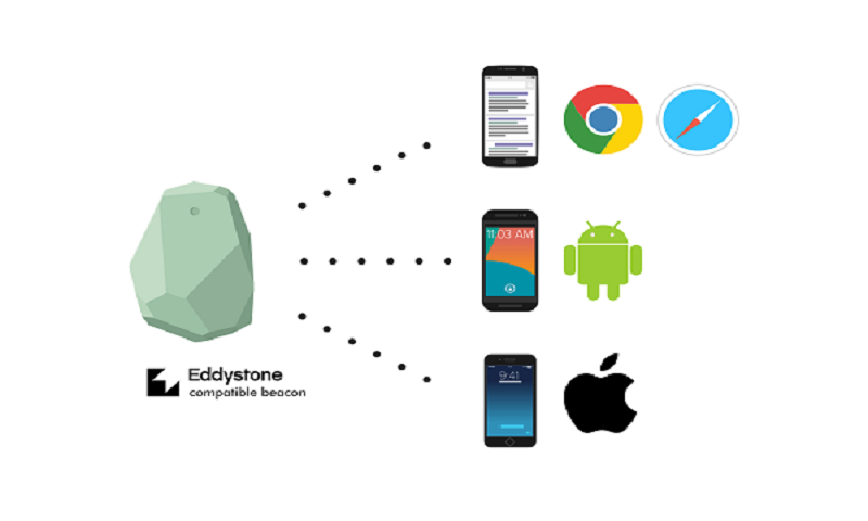Know the Benefits of the Eddystone Beacon App for Your Business