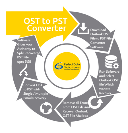 Unique solution to Convert OST to PST