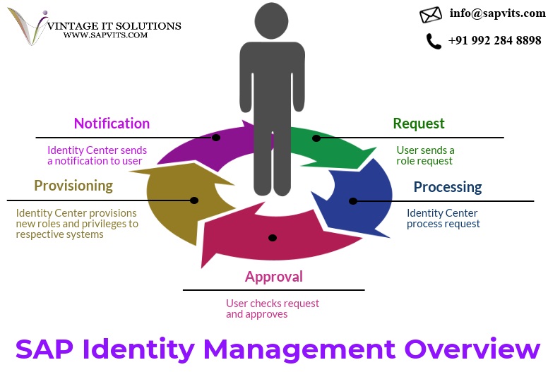 What is SAP IDM | SAP Identity Management Training