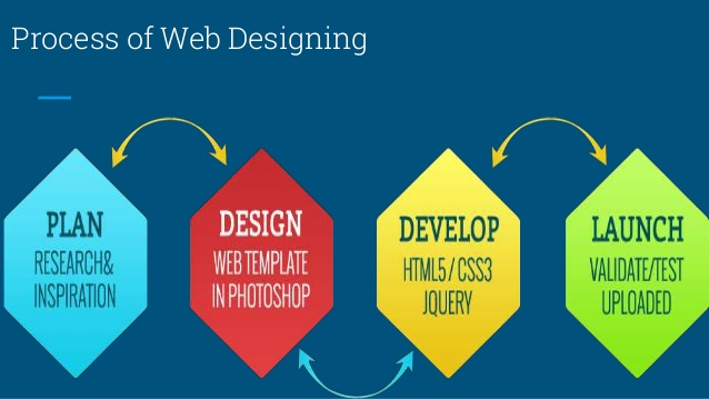 Best Web Designing Company Bangalore