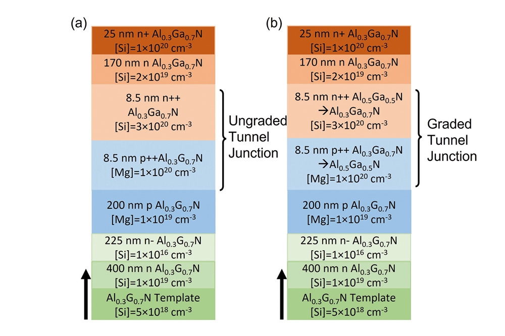 Refining the tunneljunction in UV LEDs News