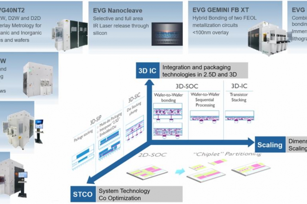 EVG highlights innovations at ECTC 2023 News