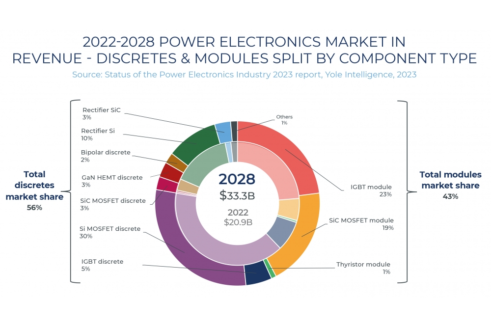 1695814028 Status Of The Power Electronics Industry 2022 2028 Market Split By Component 