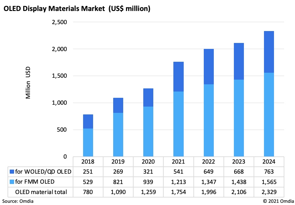 OLED TV: Introduction and Market News