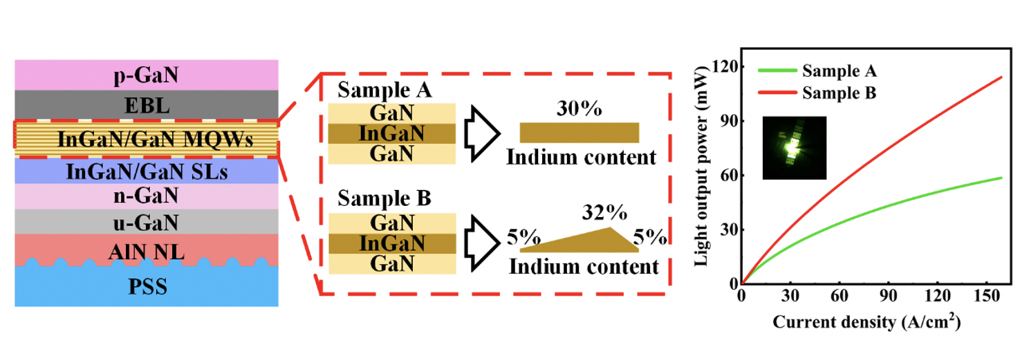 light efficiency design