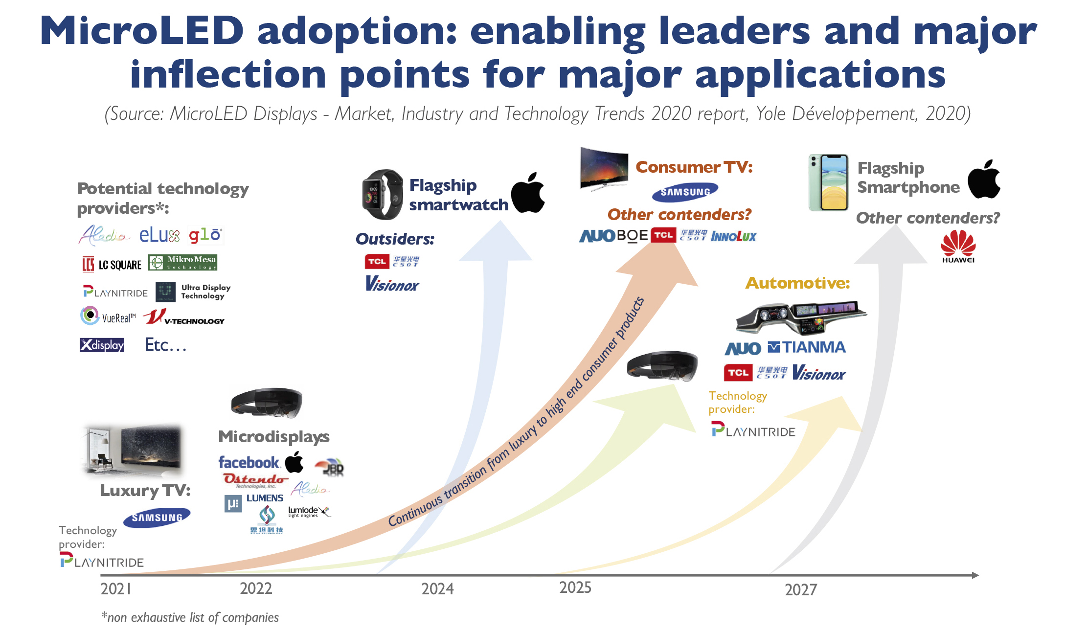 Accelerating the Manufacture and Repair of Micro-LED Displays, Features, Dec 2021