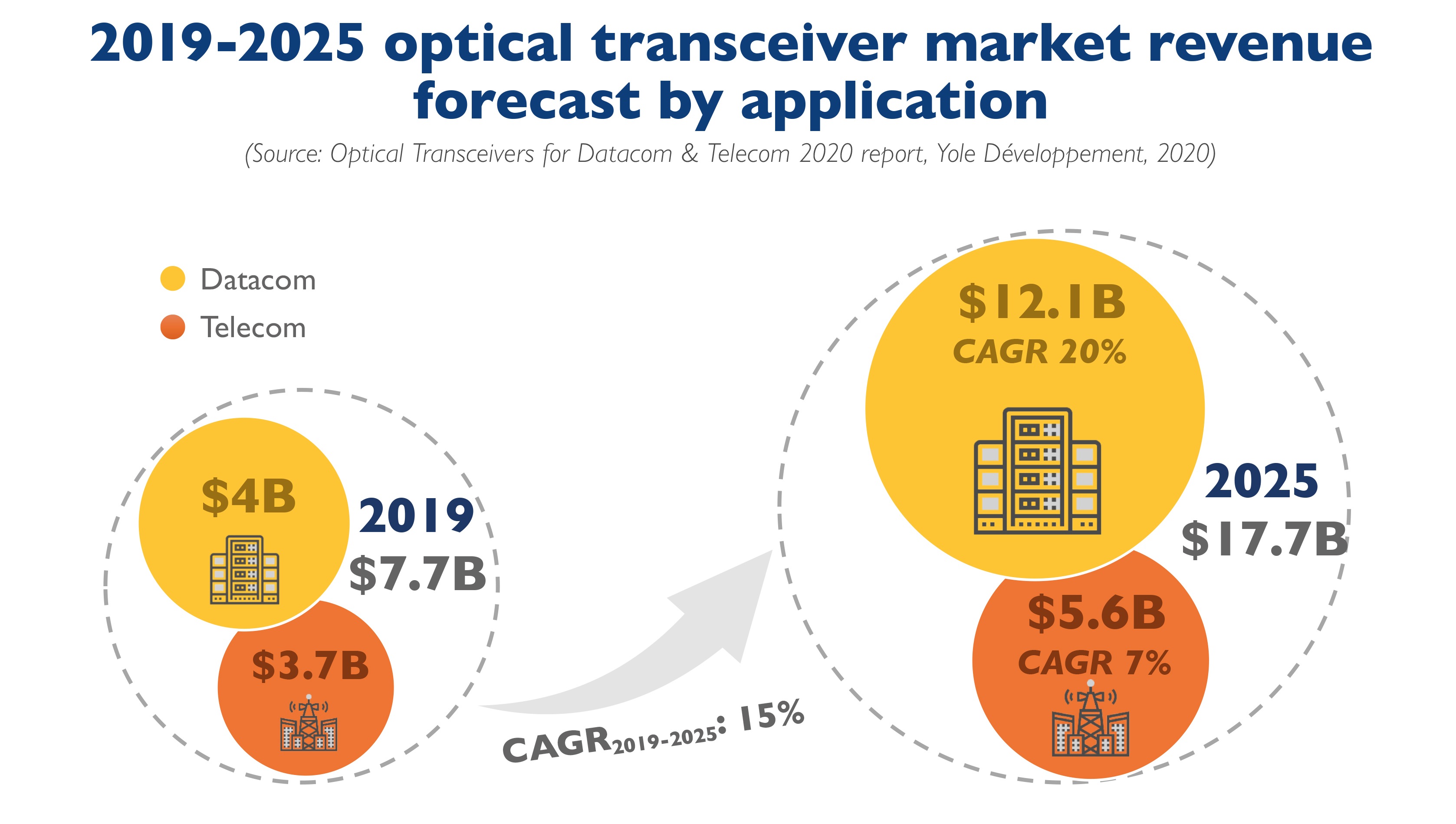 Optical transceivers a 17.7 billion market by 2025 News