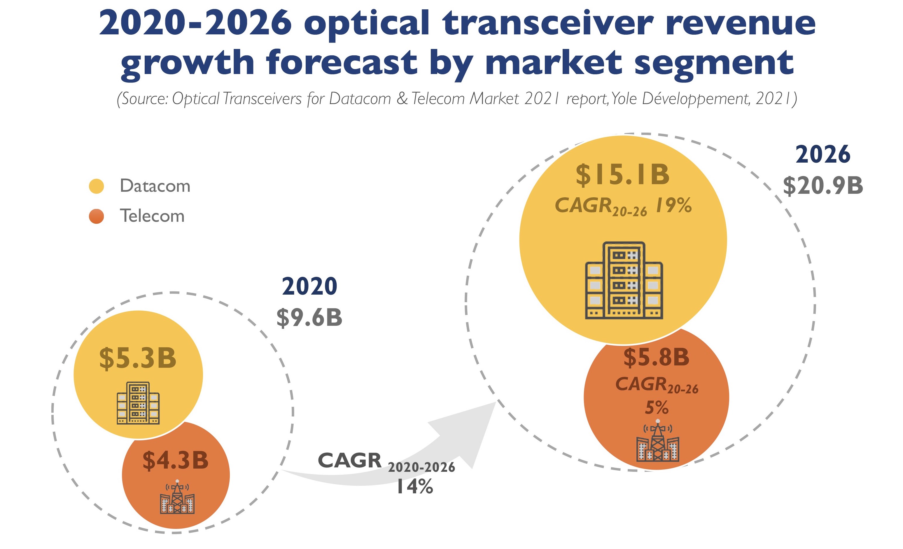 Optical transceiver market to grow 14% in next five years  PIC