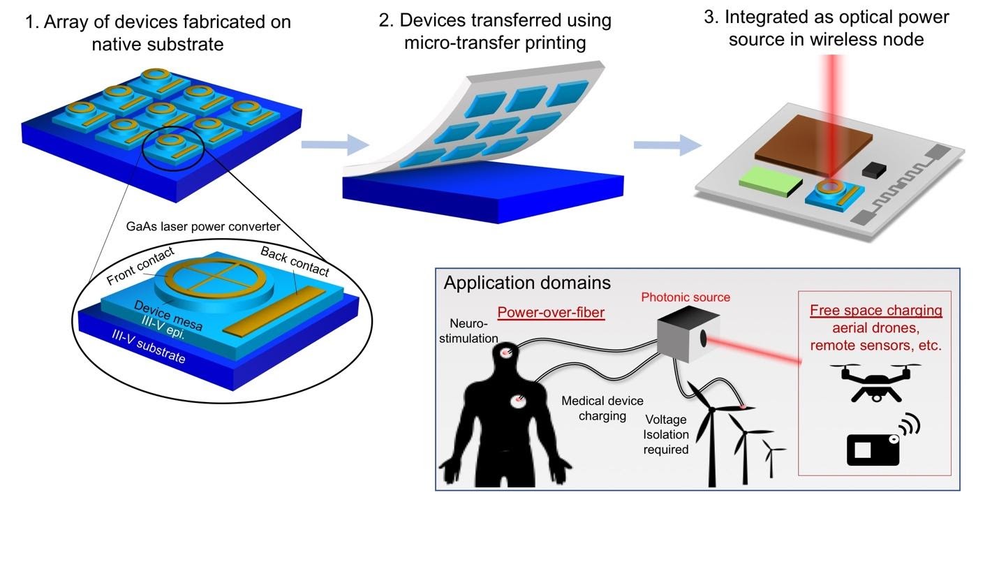 Wireless devices can be charged using laser technology