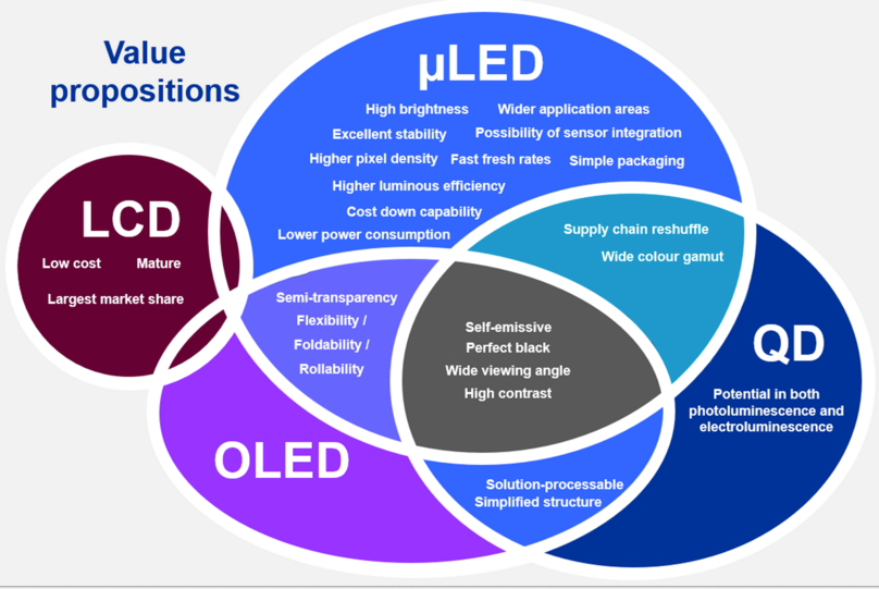 Technology and Applications of Micro-LEDs: Their Characteristics,  Fabrication, Advancement, and Challenges