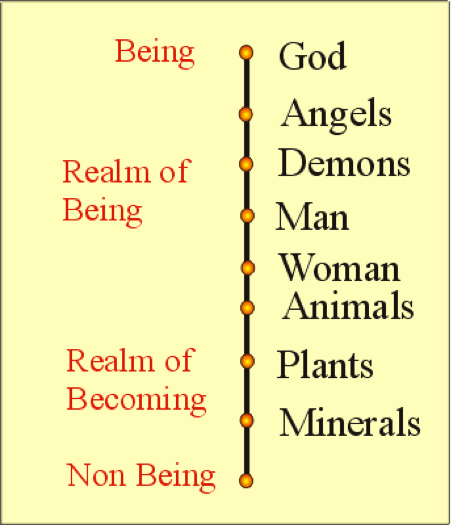 Chain of Being2.