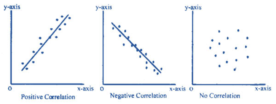 Correlation.