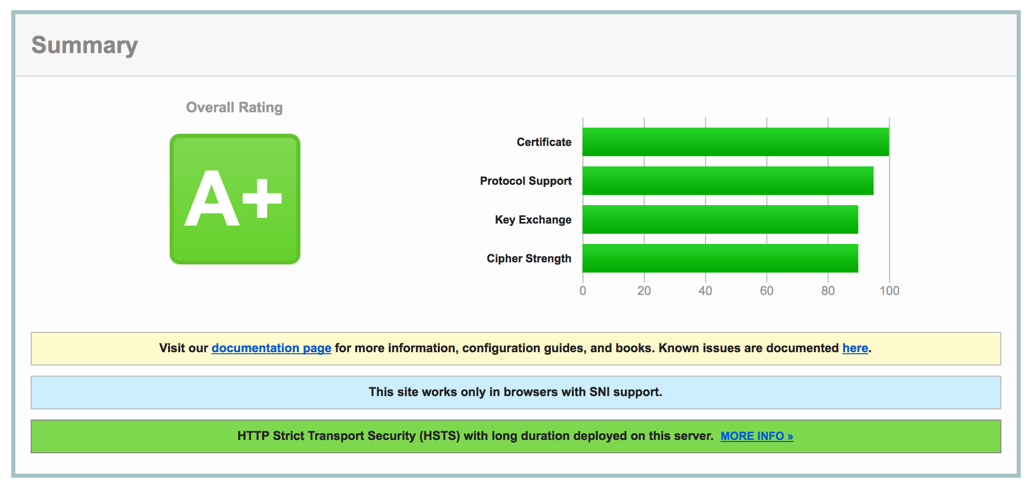 SSL Labs, russt.me A+ Rating