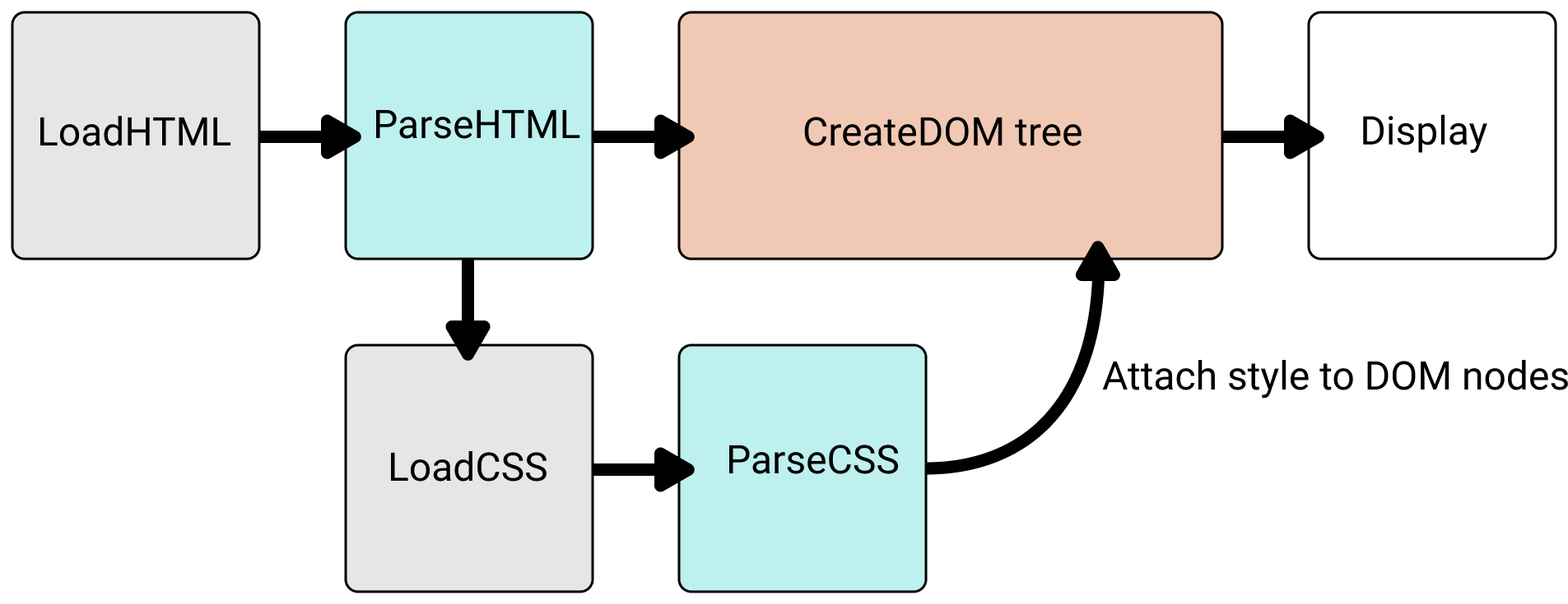 How CSS actually works